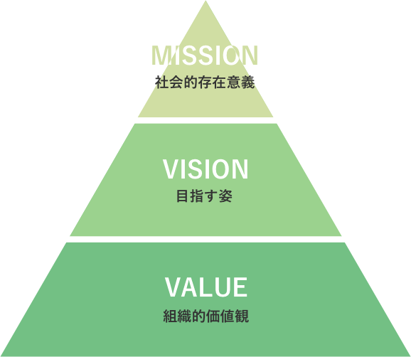 MISSION 社会的存在意義　VISION 目指す姿 VALUE 組織的価値観